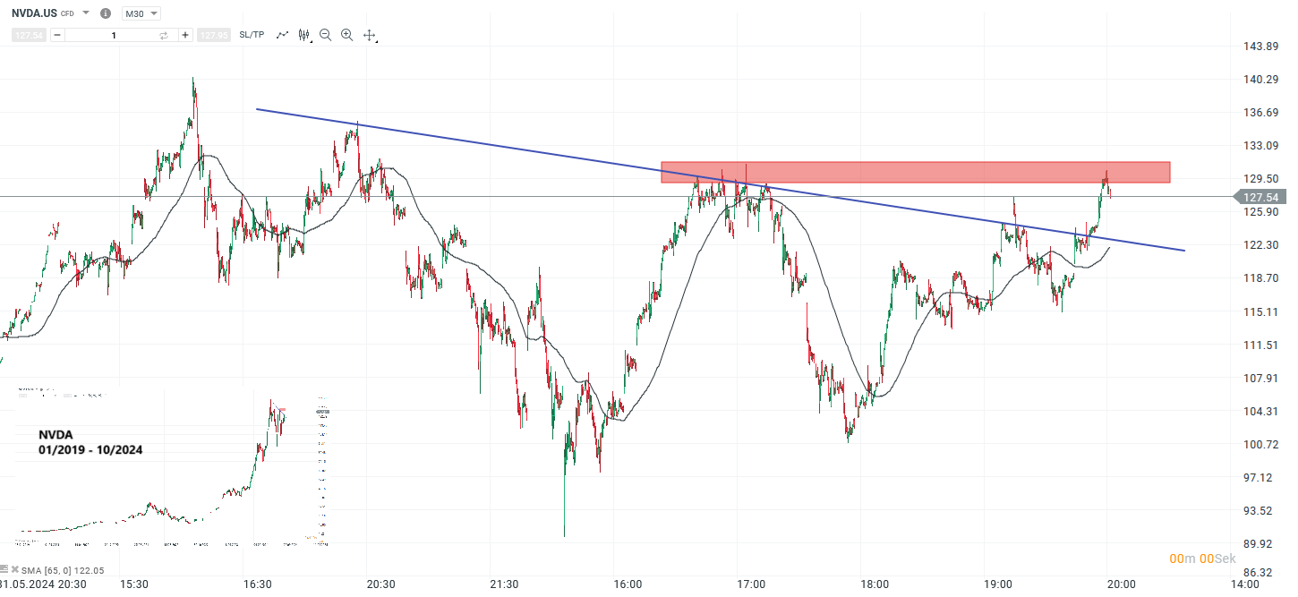 Nvidia Prognose und Analyse am 08.10.24 - Daytrading